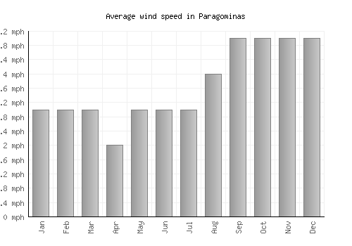 Paragominas average winspeed by month (mph)
