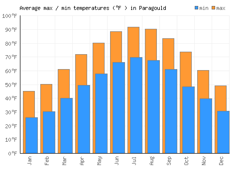 Paragould average minimum / maximum temperatures (Fahrenheit)