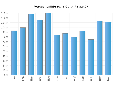 Paragould monthly rainfall chart (mm)