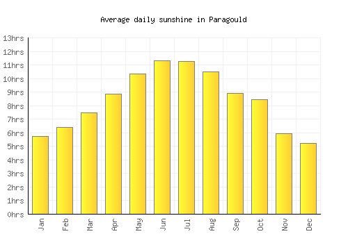 Paragould average daily sunshine chart