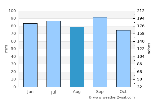 Paragould average rain in August