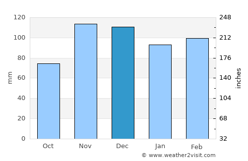 Paragould average rain in December
