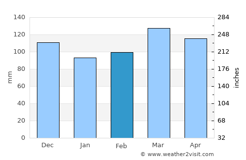 Paragould average rain in February