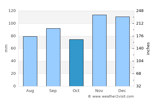 Paragould average rain in October