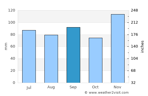Paragould average rain in September