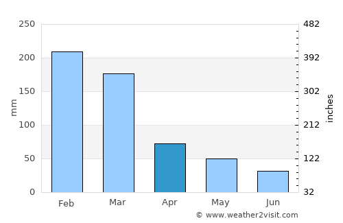 Paraguaçu average rain in April