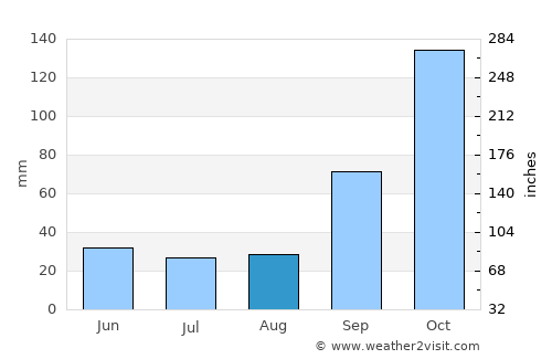 Paraguaçu average rain in August