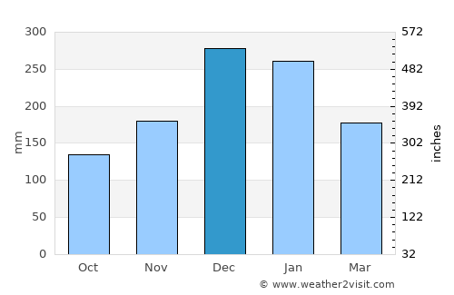 Paraguaçu average rain in December