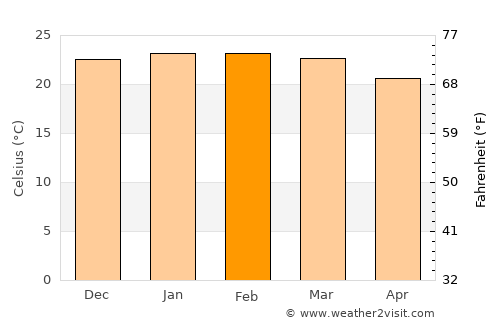 Paraguaçu average temperature in February