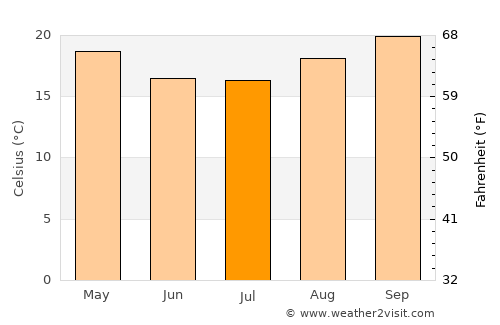 Paraguaçu average temperature in July
