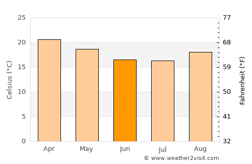 Paraguaçu average temperature in June