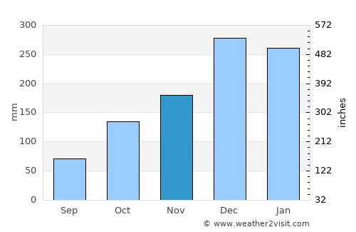Paraguaçu average rain in November
