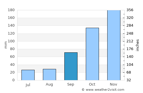 Paraguaçu average rain in September