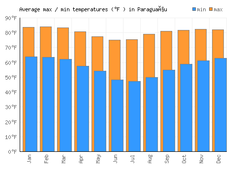 Paraguaçu average minimum / maximum temperatures (Fahrenheit)