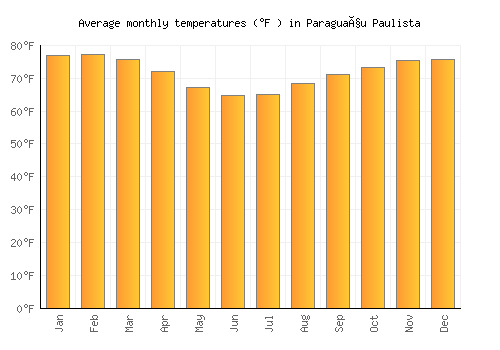 Paraguaçu Paulista average temperature chart (Fahrenheit)