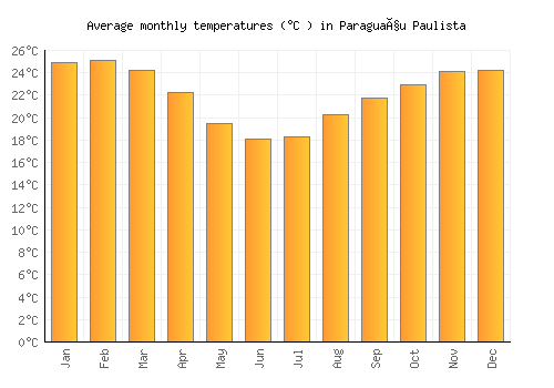Paraguaçu Paulista average temperature chart (Celsius)