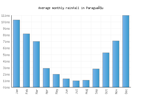 Paraguaçu monthly rainfall chart (inches)