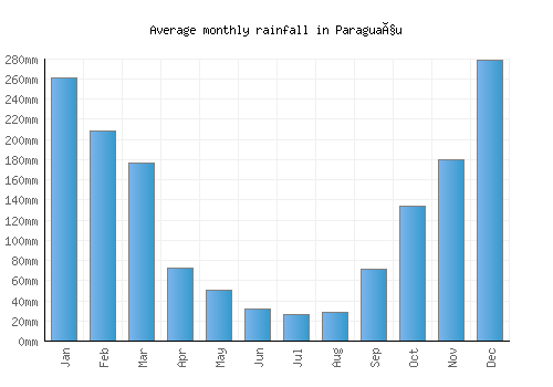 Paraguaçu monthly rainfall chart (mm)