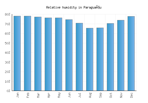 Paraguaçu relative humidity averages