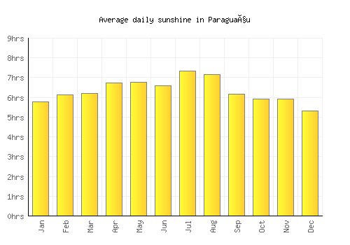 Paraguaçu average daily sunshine chart