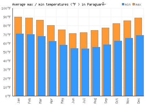 Paraguarí average minimum / maximum temperatures (Fahrenheit)