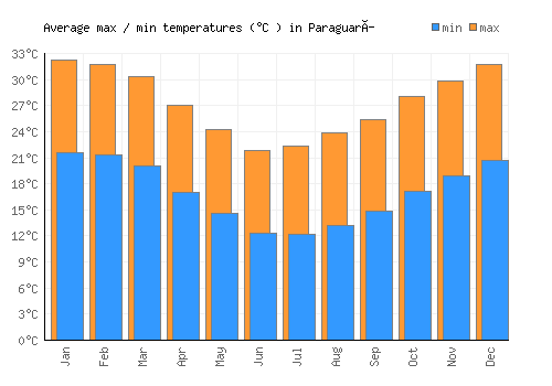 Paraguarí average minimum / maximum temperatures (Celsius)