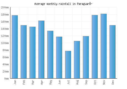 Paraguarí monthly rainfall chart (mm)