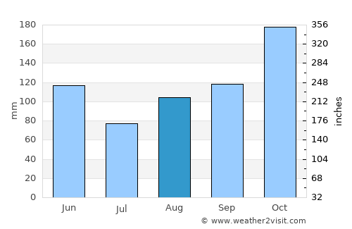 Paraguarí average rain in August
