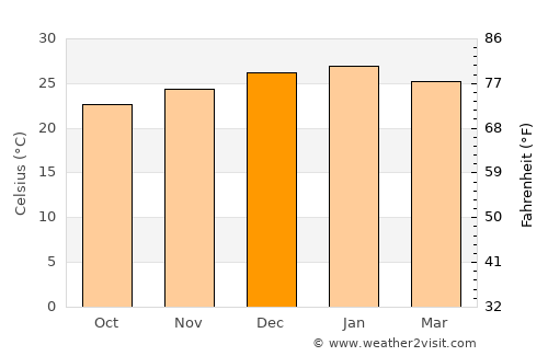 Paraguarí average temperature in December
