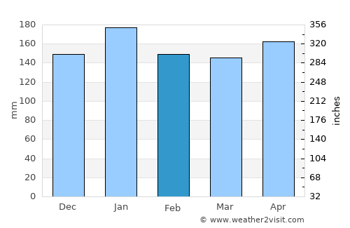 Paraguarí average rain in February