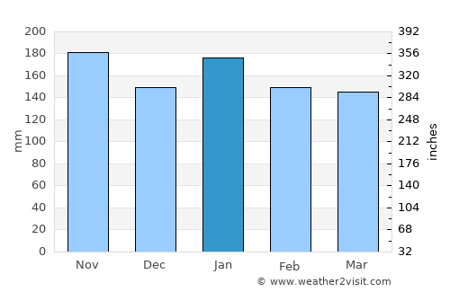 Paraguarí average rain in January