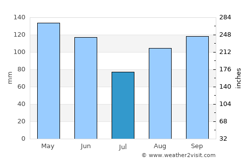 Paraguarí average rain in July