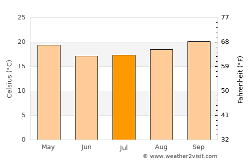 Paraguarí average temperature in July