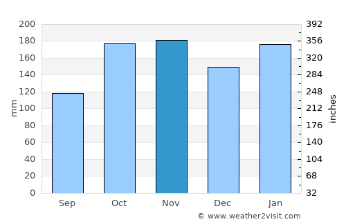 Paraguarí average rain in November