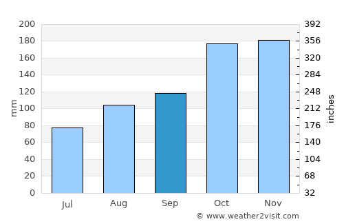 Paraguarí average rain in September