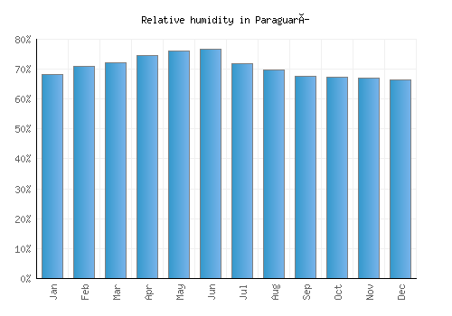 Paraguarí relative humidity averages