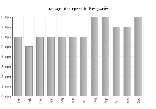 Paraguarí average winspeed by month (mph)