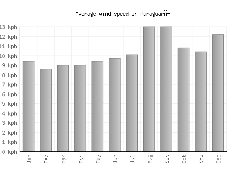 Paraguarí average winspeed by month (km/h)