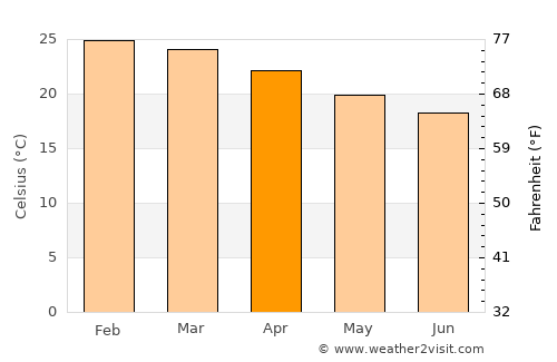 Paraíba do Sul average temperature in April