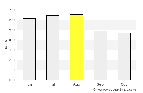 Paraíba do Sul average rain in August