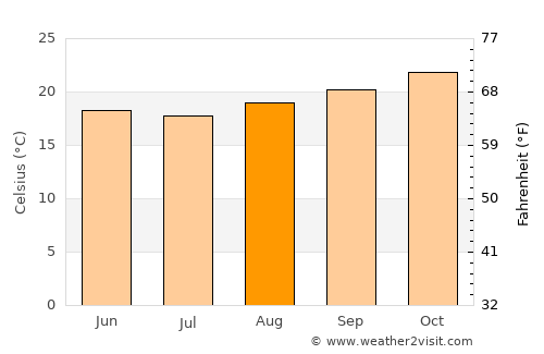 Paraíba do Sul average temperature in August