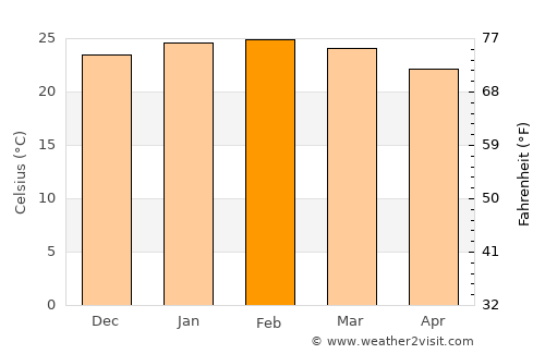 Paraíba do Sul average temperature in February