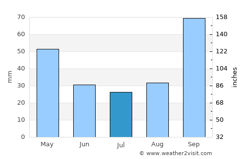 Paraíba do Sul average rain in July