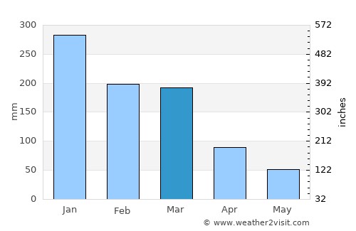 Paraíba do Sul average rain in March