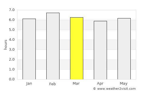 Paraíba do Sul average rain in March