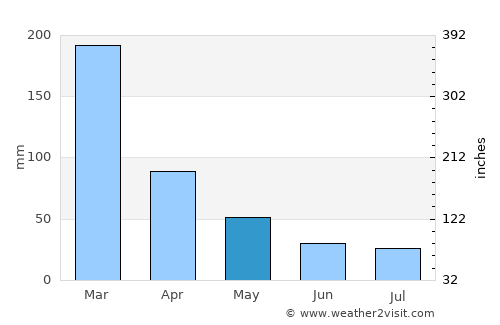 Paraíba do Sul average rain in May