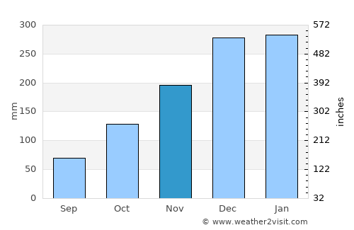 Paraíba do Sul average rain in November