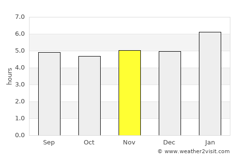 Paraíba do Sul average rain in November