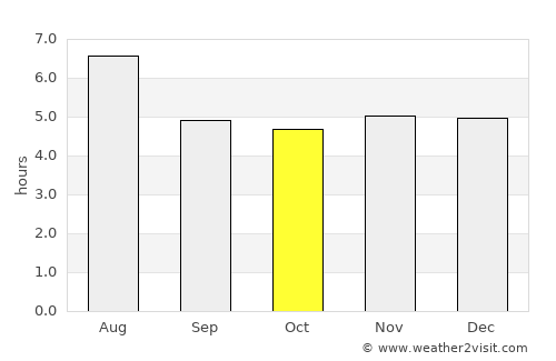 Paraíba do Sul average rain in October