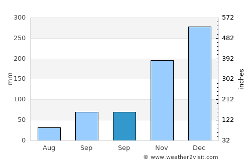Paraíba do Sul average rain in September
